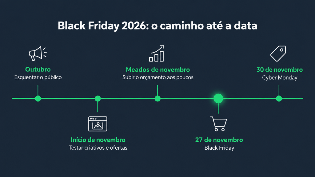 Linha do tempo de preparação para a Black Friday 2026, de outubro a 30 de novembro, com as etapas de esquentar o público, testar criativos, subir o orçamento, Black Friday e Cyber Monday.